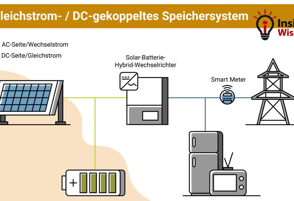 wie funktioniert ein balkonkraftwerk mit speicher