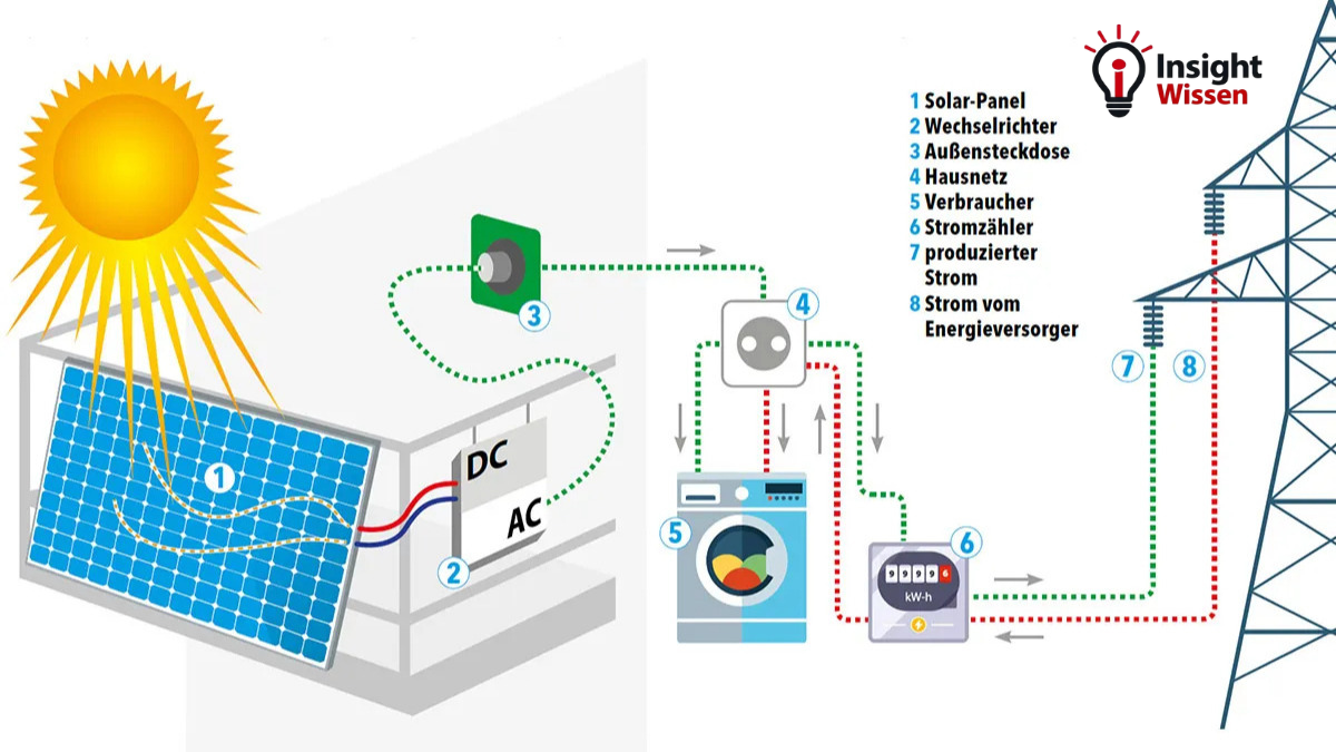 wie funktioniert ein balkonkraftwerk mit speicher